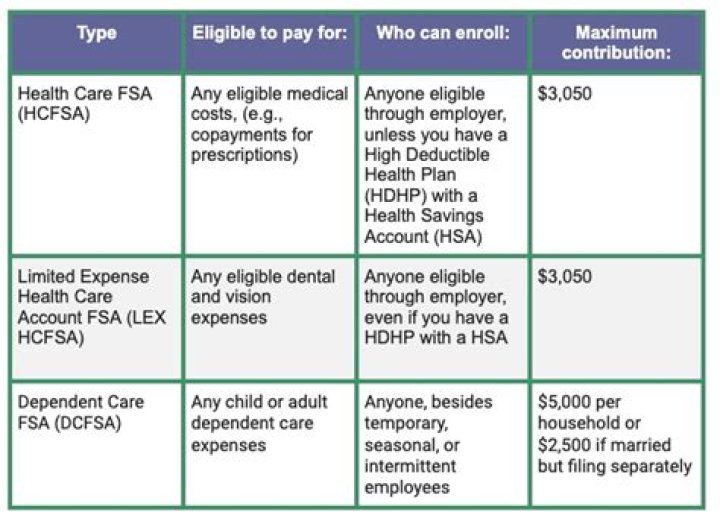 Are dental expenses eligible for HSA reimbursement?