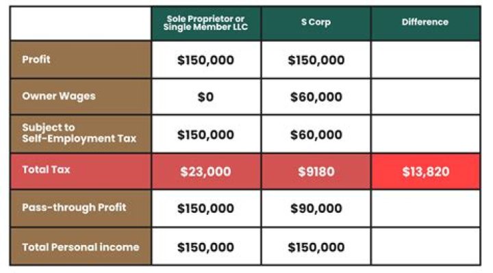 Are S Corp distributions considered earned income?
