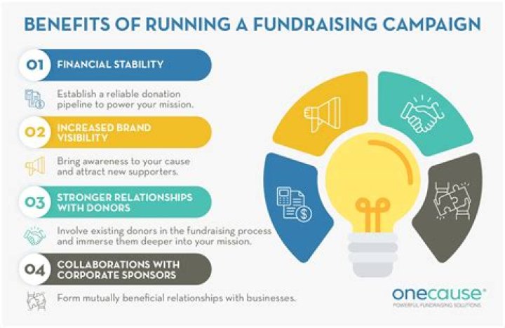 Can for-profit businesses receive donations?