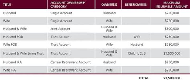 Can you have multiple accounts at a bank that are FDIC insured?