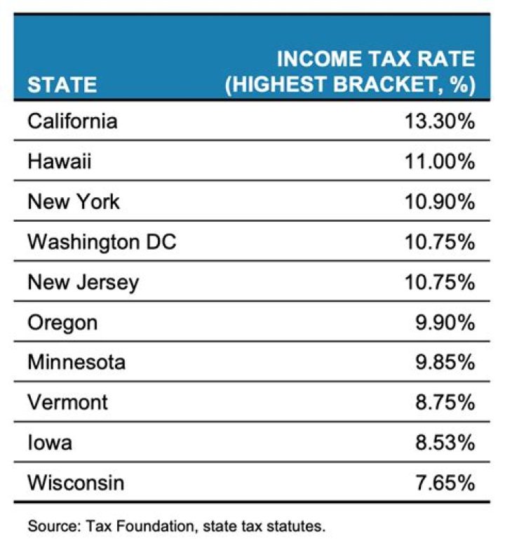 Do residents of Washington state pay income tax?