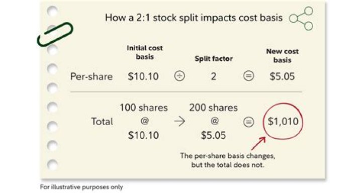 Does cost basis change after a stock split?
