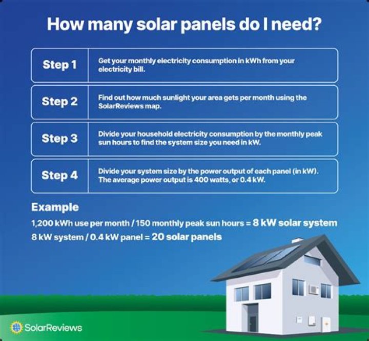 How can I install solar panels on my house?