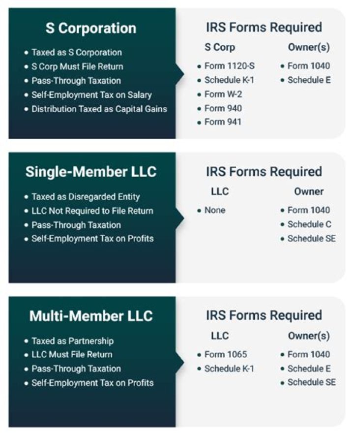 How do I dissolve an S Corp with the IRS?