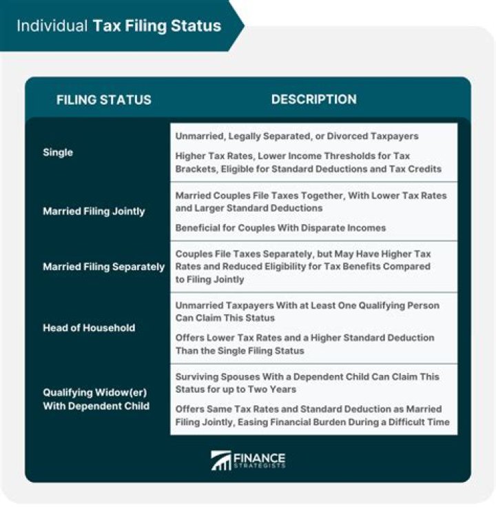 How do I fix my tax filing status?