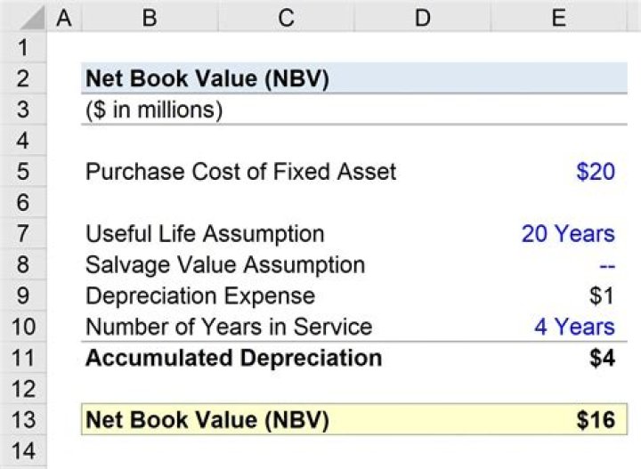 How do you find the net book value of assets sold?