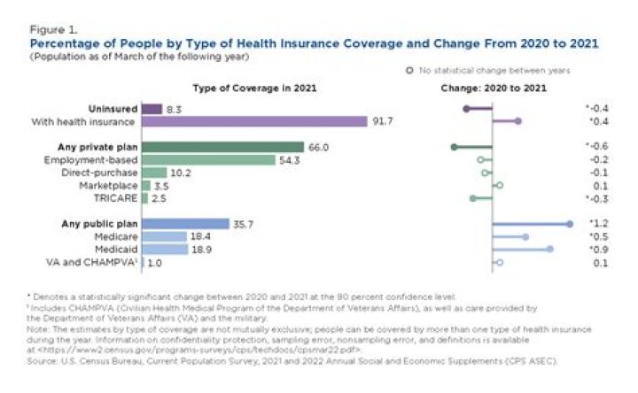 How many people did not have health insurance in 2008?
