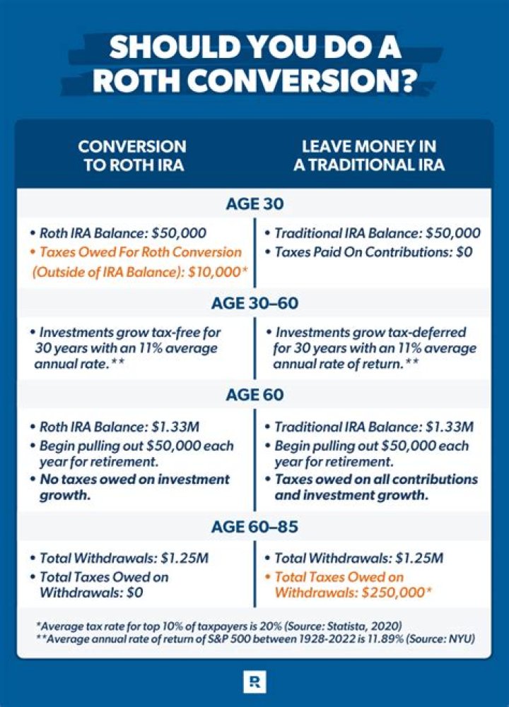 How many Roth conversions are allowed per year?