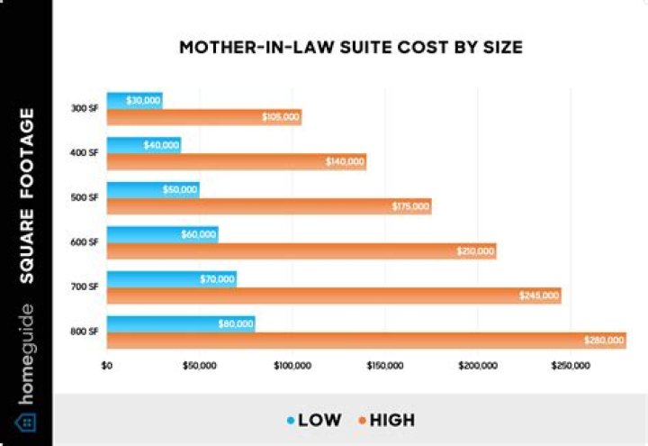 How much does a mother in law suite cost?