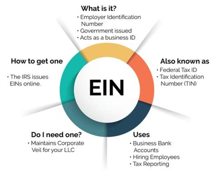 Is a business EIN the same as a tax ID?