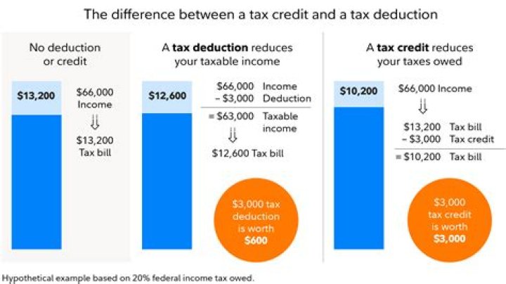 Is AGI before or after standard deduction?
