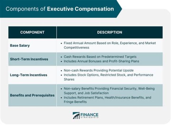 Is executive compensation tax deductible?