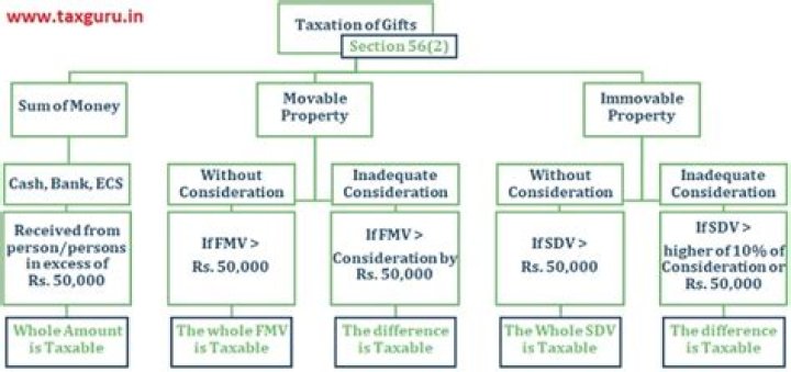 Is gift money taxable in India?