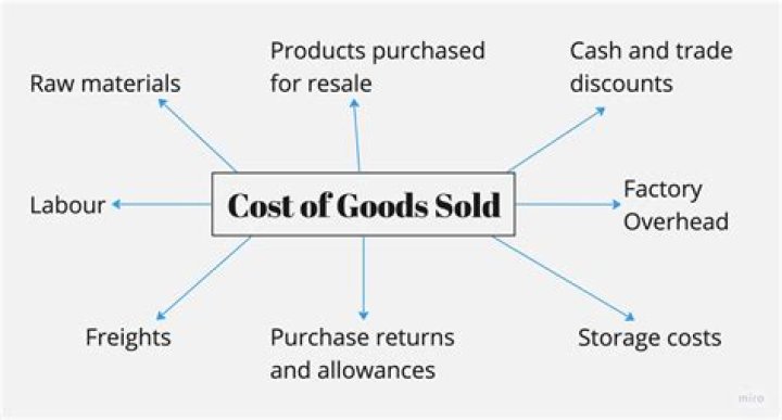 Is sales tax an expense or cost of goods sold?