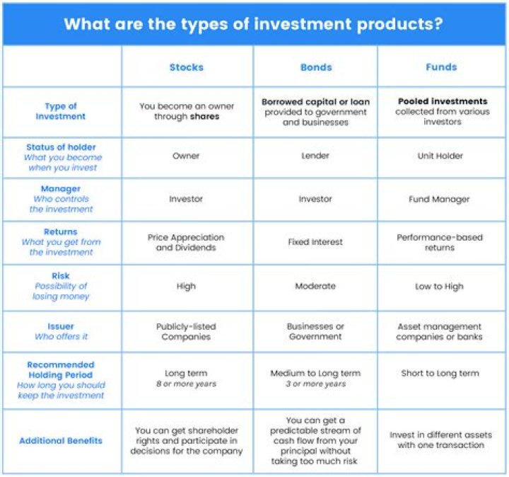 What are investment proof documents?