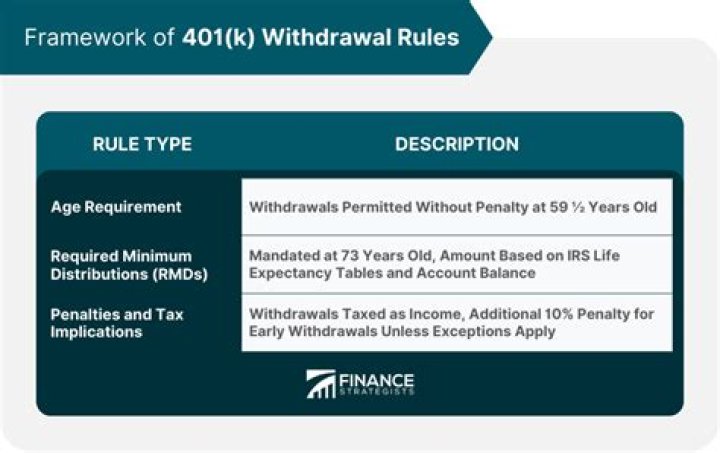 What are the rules for early withdrawal from a 401k?
