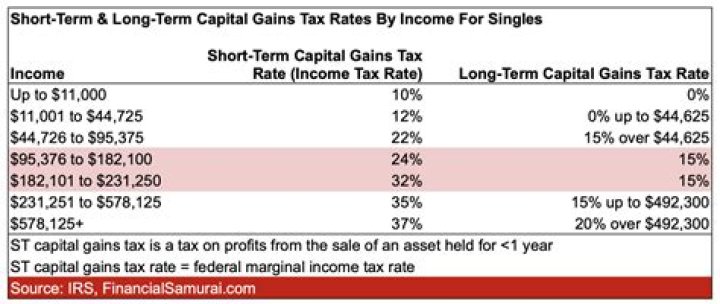 What are the tax rates for long term capital gains?