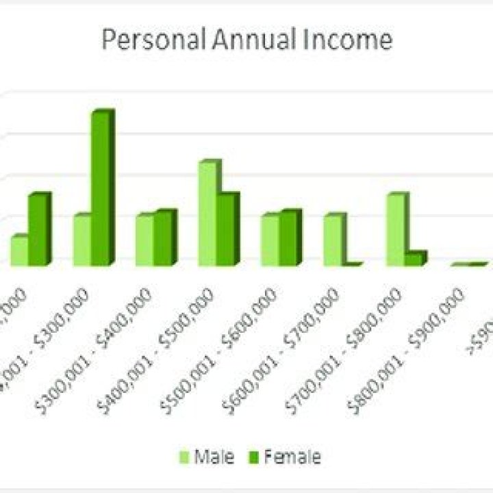 What is my personal annual income?