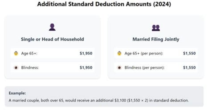 What is the additional deduction for elderly?
