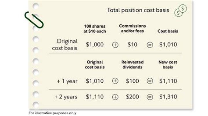 What is the cost basis of gifted shares?