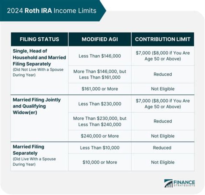 What is the income limit for married filing jointly?