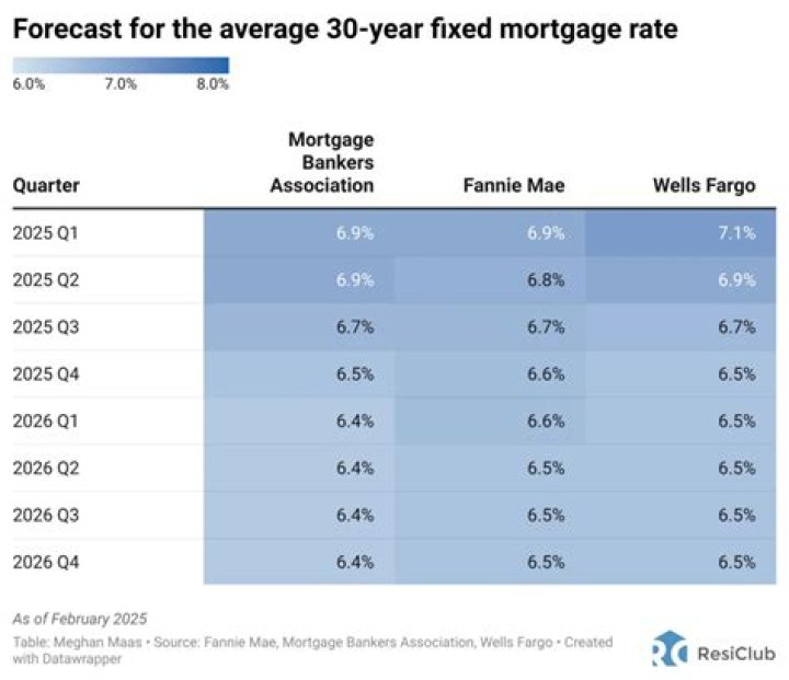 What is the mortgage interest limitation?