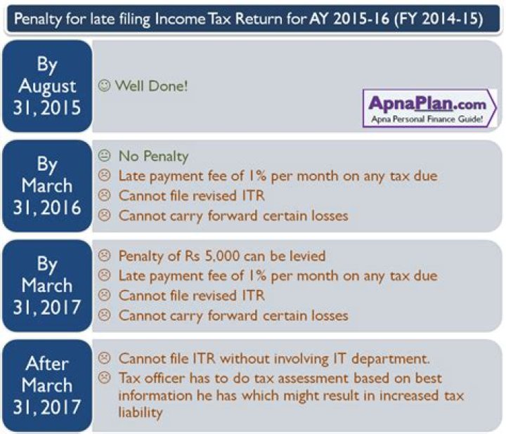 What is the penalty for filing 2018 taxes late?