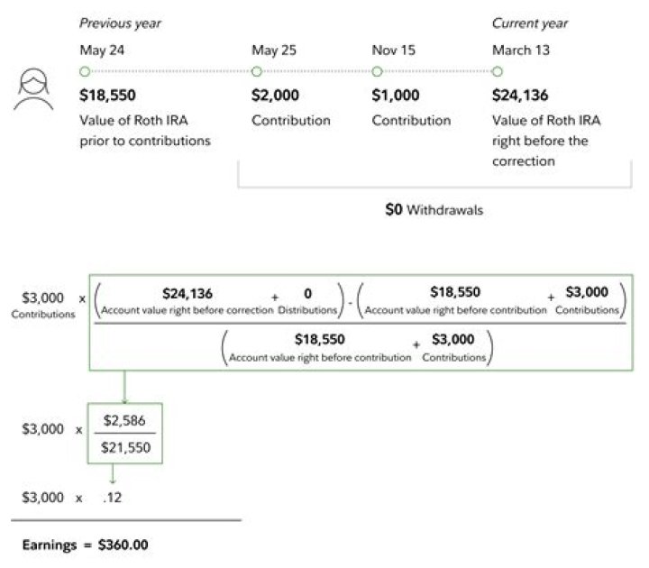 Where are IRA distributions reported on tax return?